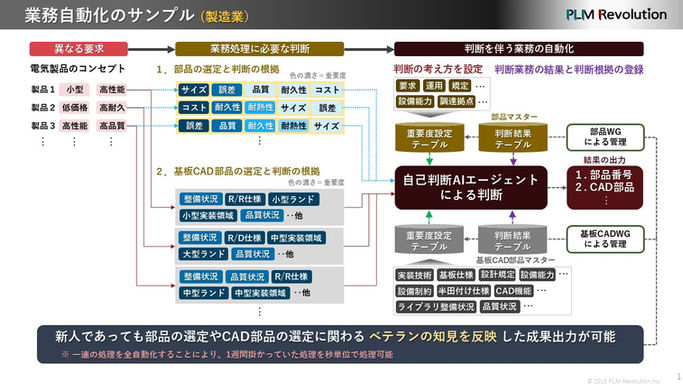 A5.ベテランの知見を取り込む業務自動化のイメージ